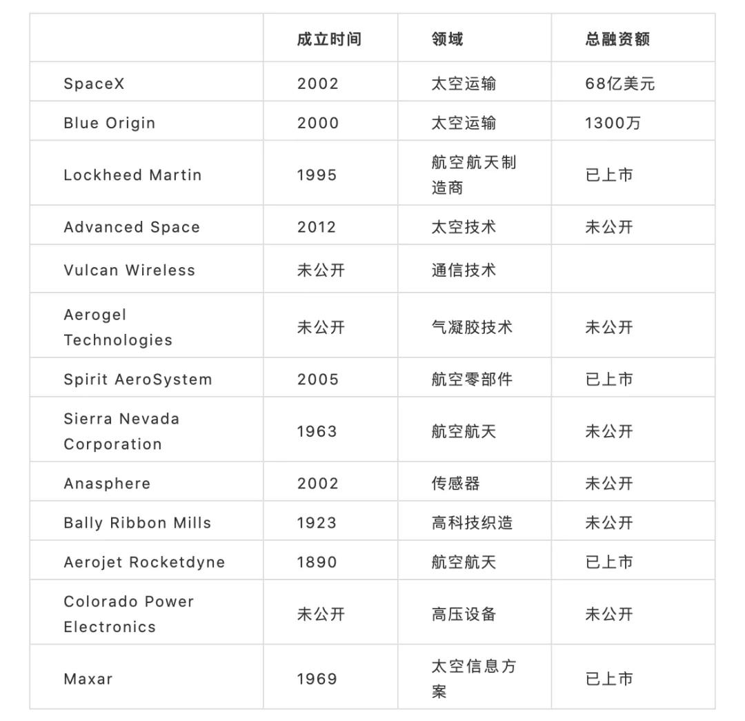 Sensing|约260亿美元投资太空，2040年第一批人类将登陆火星