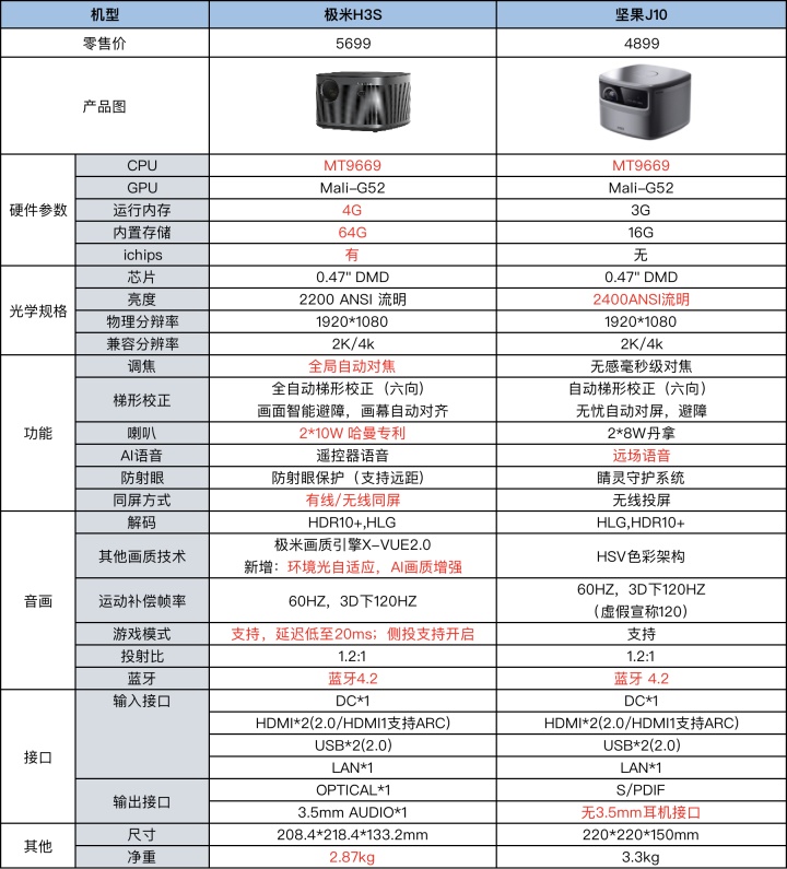 最后的最后放一张极米h3s和坚果j10的参数对比,个人使用下来建议还是