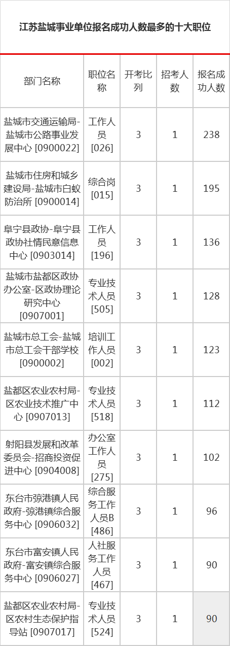 盐城市区人口数量2021_2021盐城事业单位统考报名人数分析:报名成功人数6827人