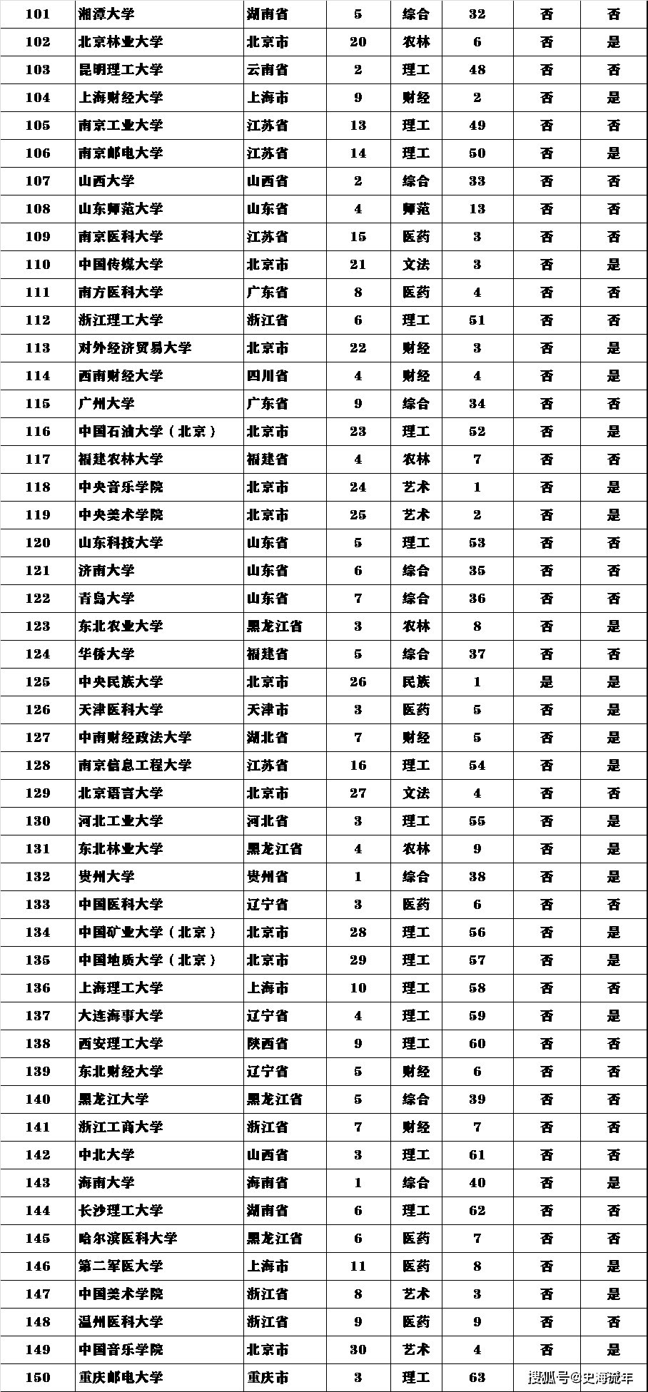 3a的大学排名_清华大学(3)