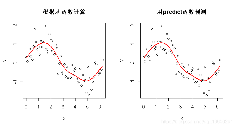 模型|拓端tecdat|R语言广义相加模型 (GAMs)分析预测CO2时间序列数据