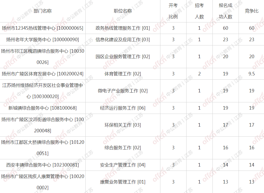 连云港人口2021总人数_连云港今日报名成功人数75人,最高竞争比15 1 截止至16日