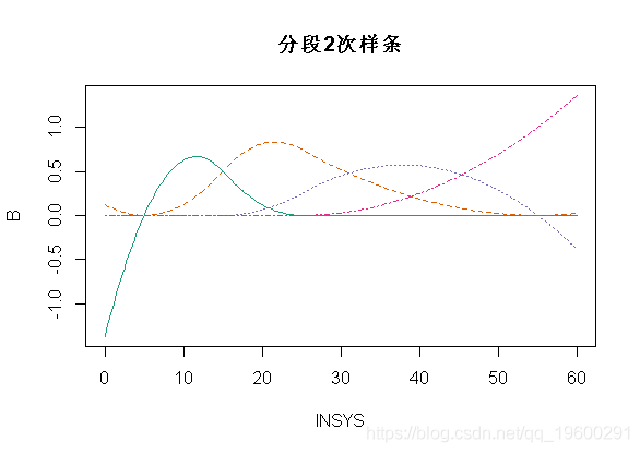 exp|拓端数据tecdat:R语言普通最小二乘OLS,广义相加模型GAM ,样条函数逻辑回归