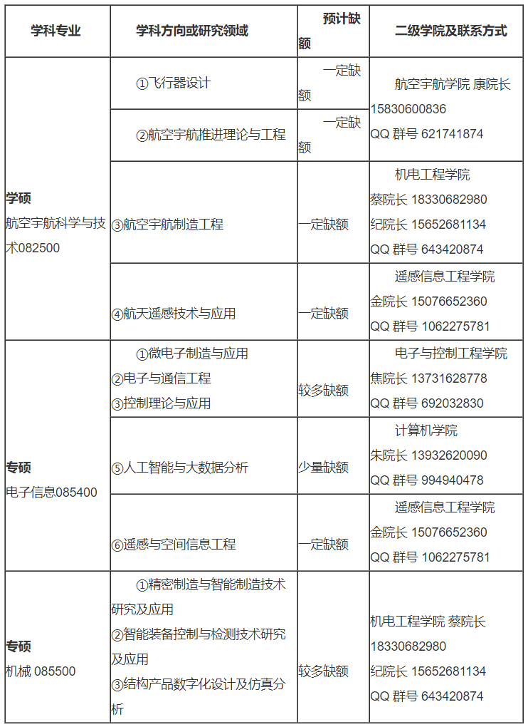 北華航天工業學院2021年碩士調劑信息公告