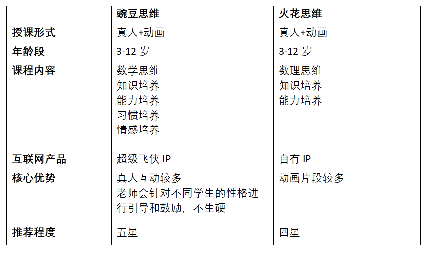 豌豆思維和火花思維哪家比較好