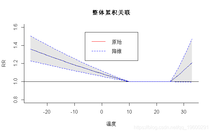 分析|拓端数据tecdat:R语言分布滞后线性和非线性模型（DLMs和DLNMs）分析时间序列