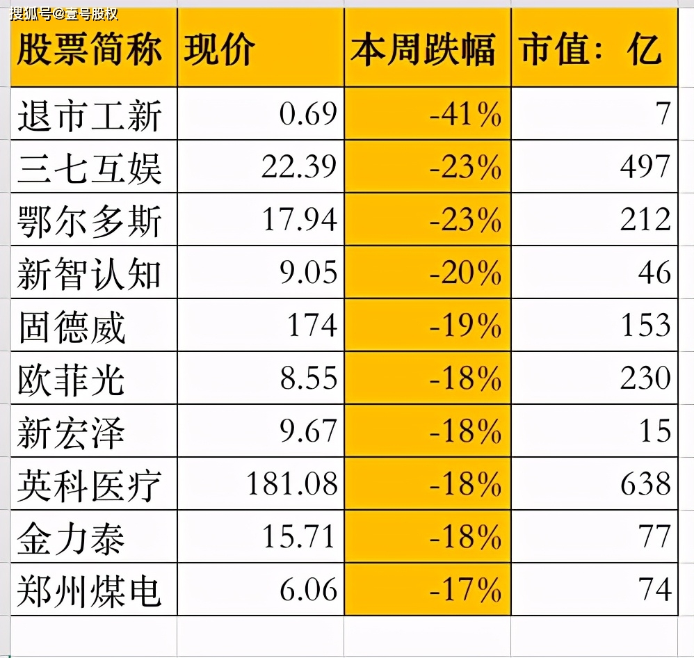 跌幅最大的股票排名_油价或现年内最大跌幅(3)
