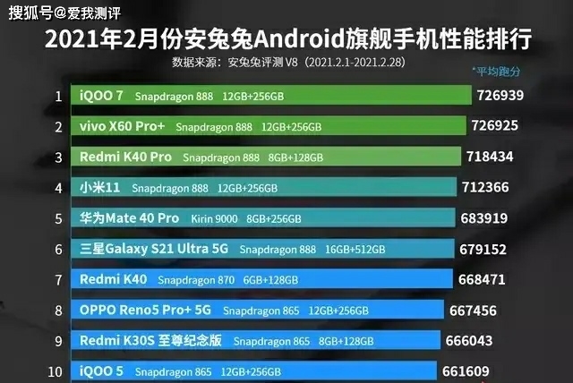 安兔兔测评排行_安兔兔评测5月最新排行榜苹果跌出前五