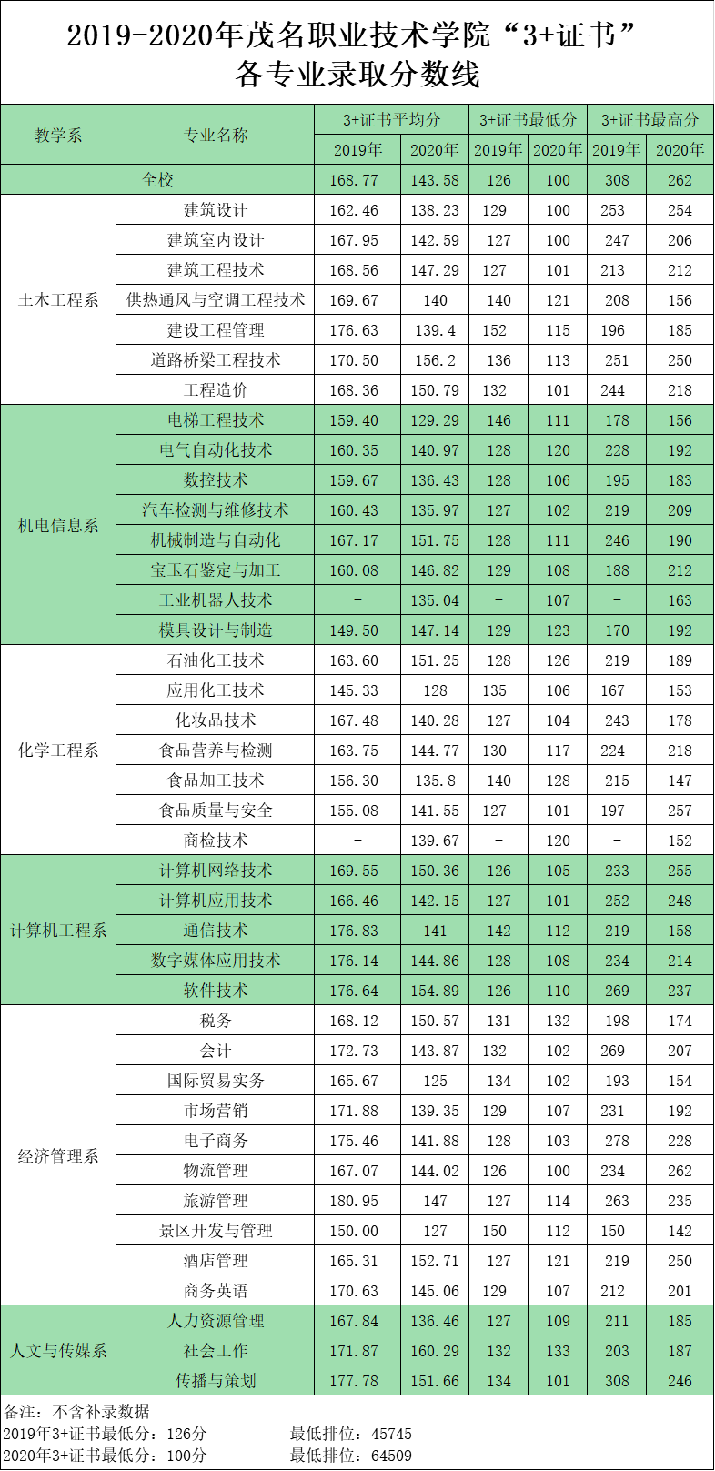 大专分数排名线学校有哪些_大专学校排名及分数线_大专分数排名线学校怎么查