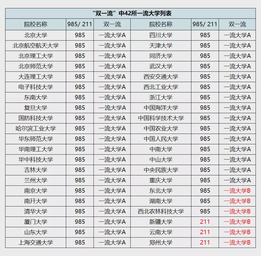 985,211以及"双一流"分别都有哪些大学?