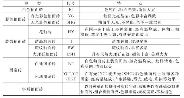 釉面砖的主要品种及特点颜色也由比较单一的白,红,黄,绿等色向彩色