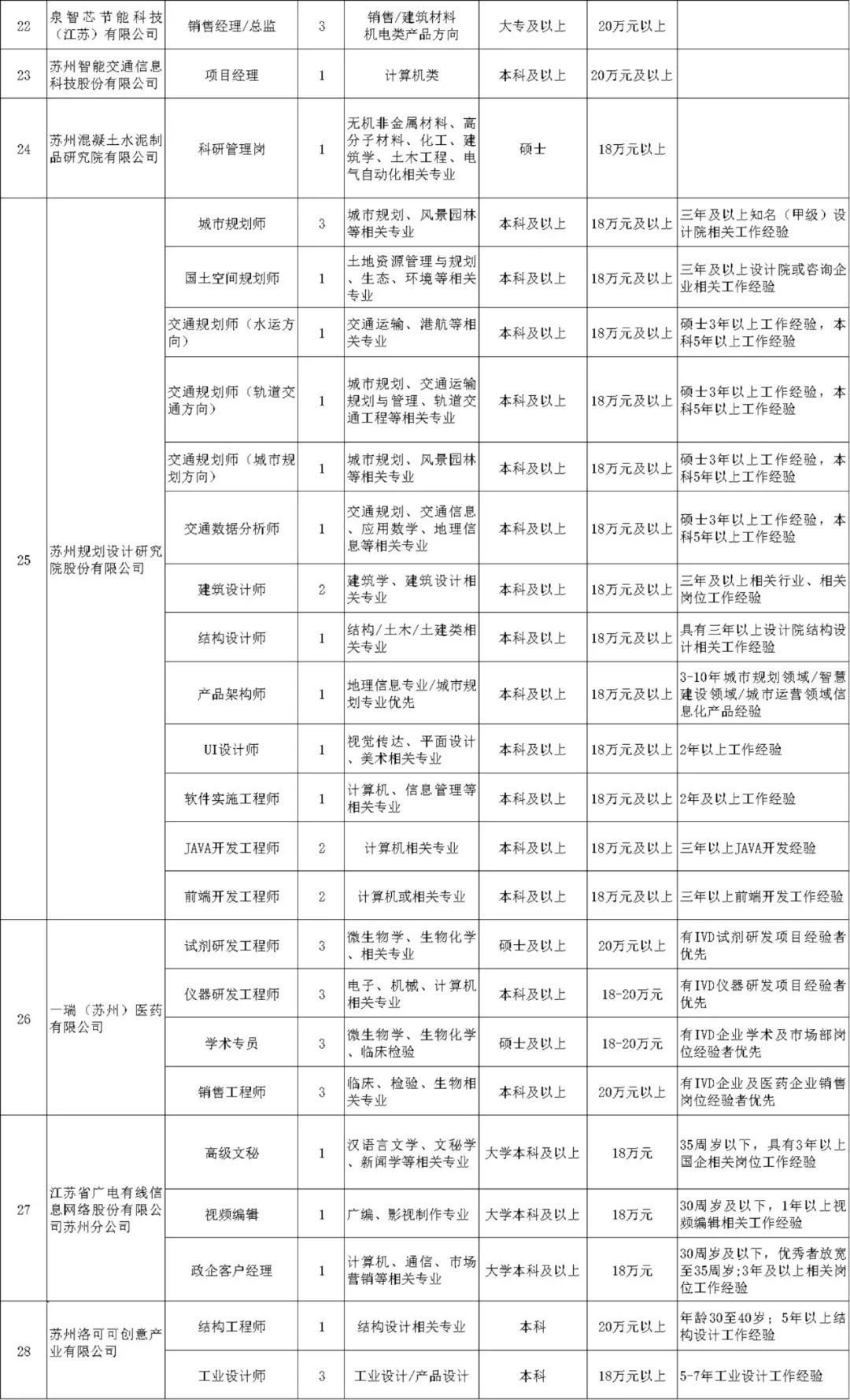 苏州职位招聘_苏州企业近期招聘岗位信息(2)