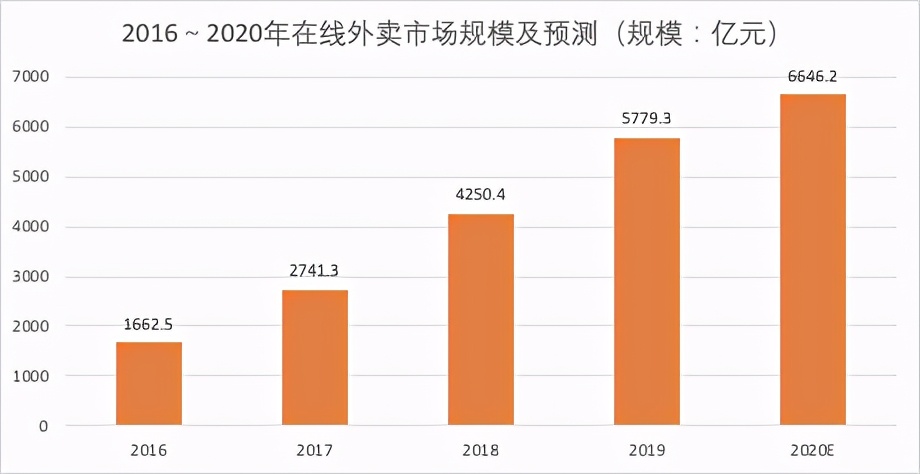 2021年度中国餐饮外卖行业三大趋势