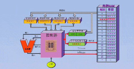 原创cpu是如何做到数据通信的