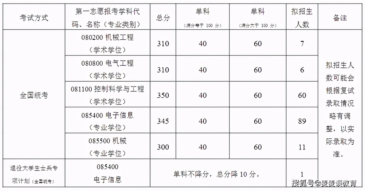 2021北京航空航天大學碩士研究生各學院複試分數線調劑信息彙總