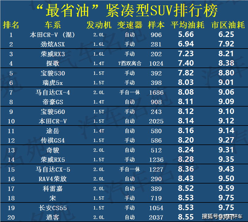 国产省油车排行榜_原创2021年“最省油”汽车最新榜单更新!23款车型被选出,国产车...