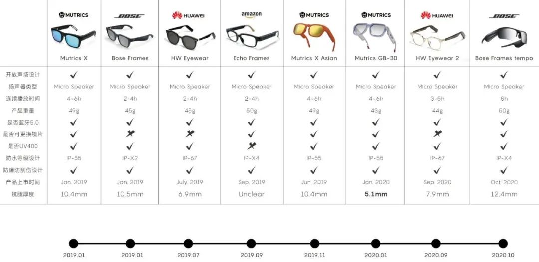 行业|走向消费市场的智能眼镜，MAD Gaze、Rokid、Mutrics 三家先行者的经验