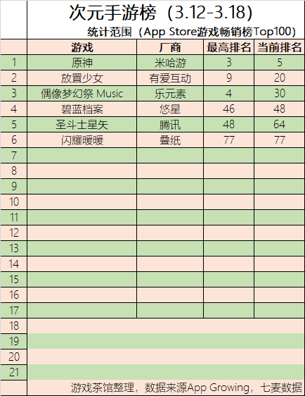 周报|快手新游表现抢眼 龙拳风暴COO成立新公司 | 二次元周报