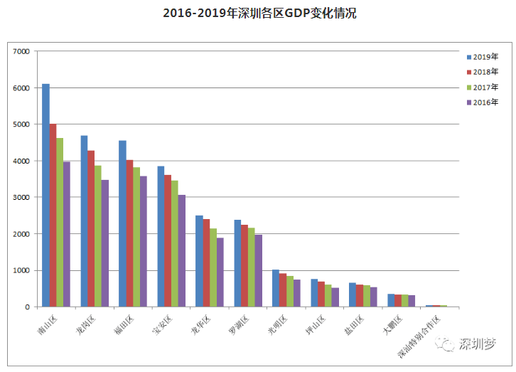 2019年第一季度深圳市的经济总量_深圳市经济发展的图片(2)