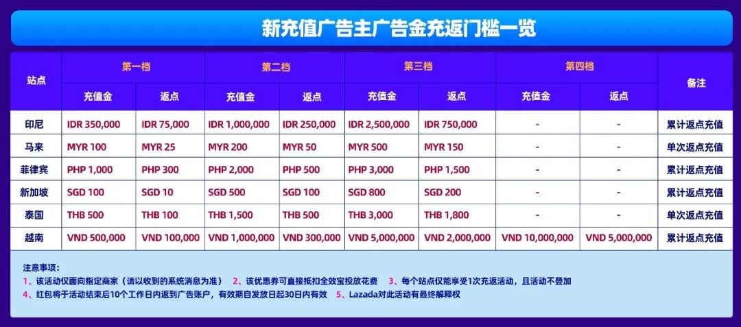 巨额广告充值返点回馈，全效宝智能推广方案教学握紧bday流量单量