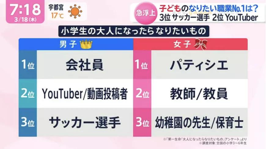 日本小青年们最理想职业排行榜 30年后 上班族 再次挤进前10 高中各