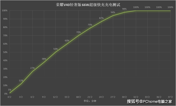 广角镜头|荣耀V40轻奢版评测 初涉极致纤薄注重均衡