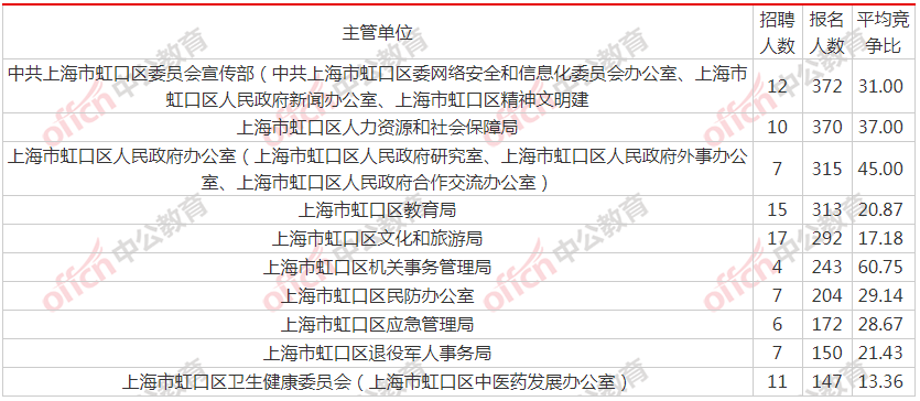 2021上海总人口_上海夜景(2)