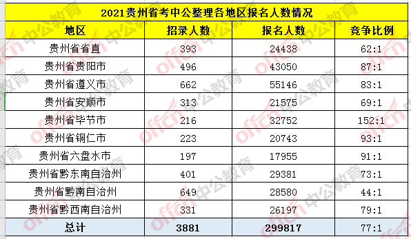 凯里人口2021总人数_2021贵州省考 最终报名人数28万