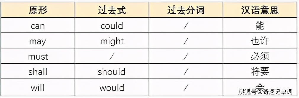 高中英语不规则动词汇总大全 高考95 的学生会考到 原形