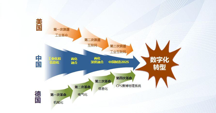 乾貨製造業數字化轉型不能只看到工具