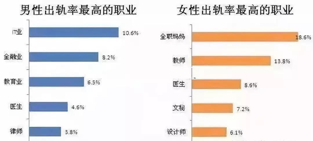 甚至还有人做过一个统计,数据指出, 男性出轨率最高的是it行业,而女性