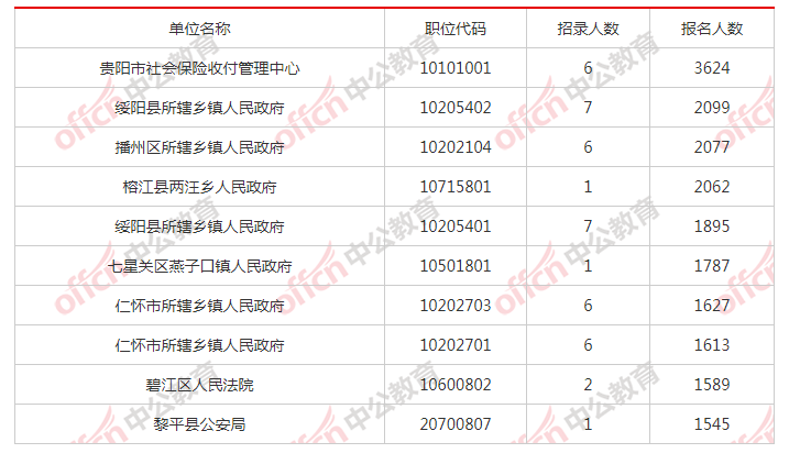 贵阳市人口2021总人数_74名 2021年贵阳市招募 三支一扶 人员拟录取名单公示