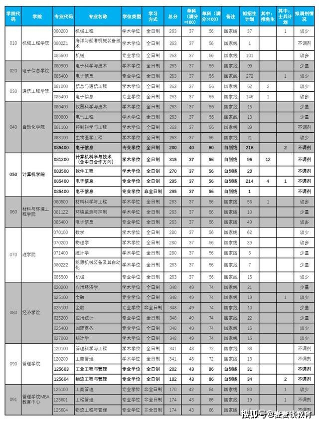 浙江理工大學2021年碩士研究生招生調劑公告六,浙江工商大學旅遊學院