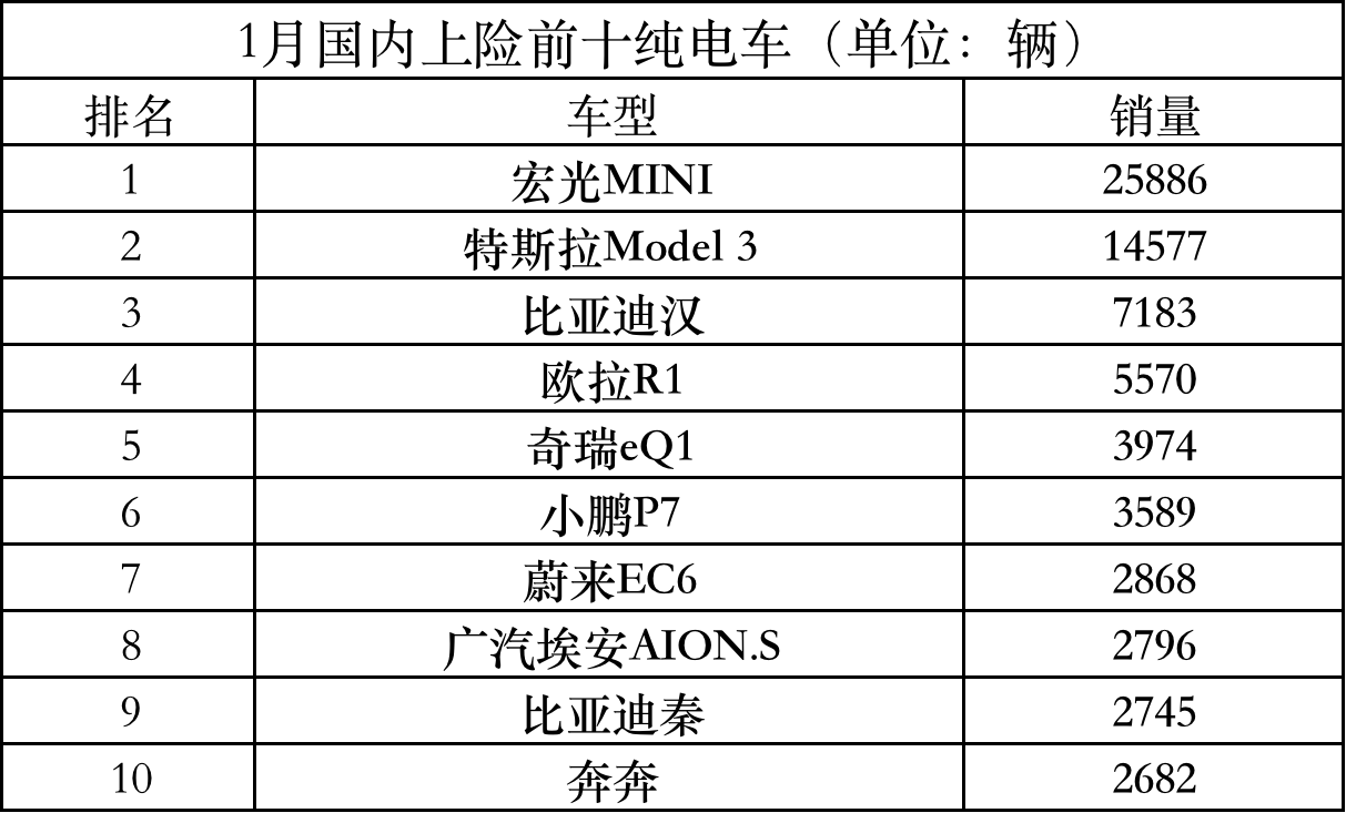 一线城市胜率各半 比亚迪汉想超越model 3是不是梦 销量
