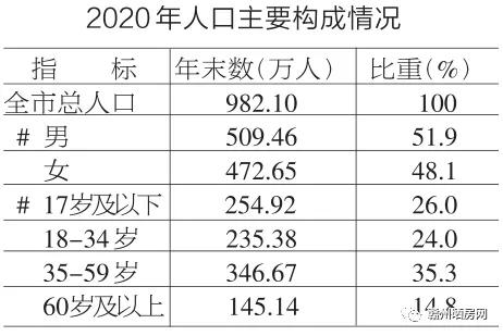 2024年赣州人口_最新公布!章贡区898.92万!赣州20个县(市、区)常住人口出炉(2)