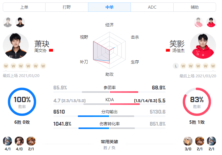小义|深圳DYG迎战成都AG数据分析，小义碾压初晨，易峥一诺平分秋色