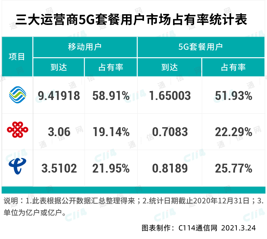 5G套餐滲透率已超移動！中國聯通成功回到5G用戶發展第一陣營 科技 第5張