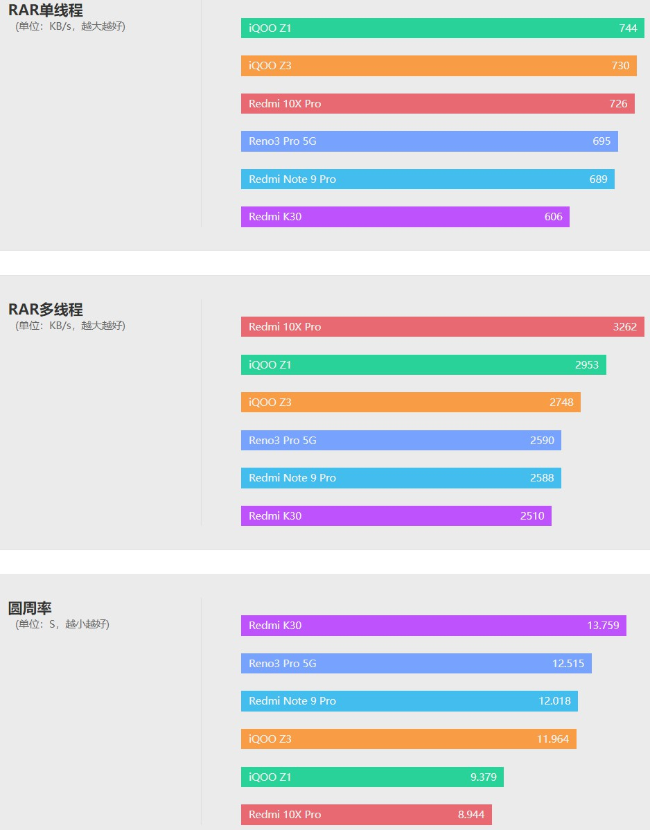 评测|iQOO Z3快速评测:1699元起的Z1x继任者