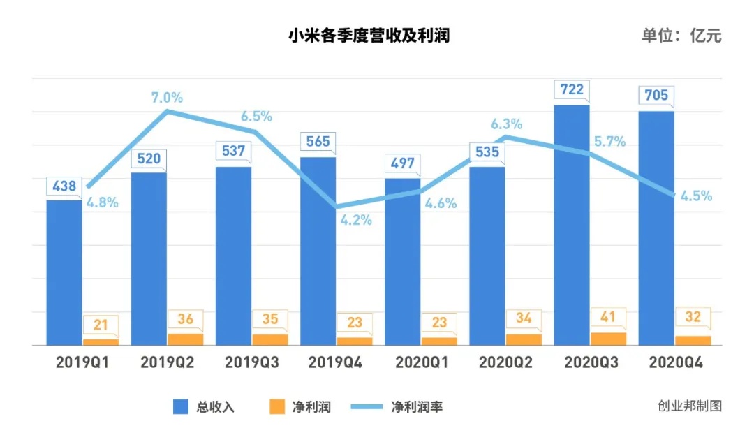 雷軍喜憂參半：年賺超百億，男神被字節挖角，全球第三是天花板？ 科技 第2張