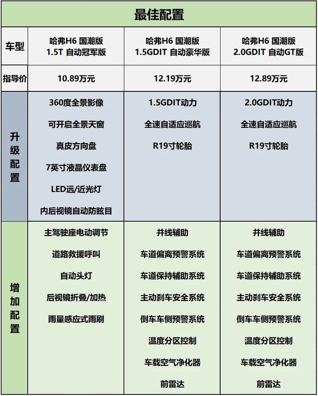 989万起售哈弗h6国潮版哪个配置更值得选