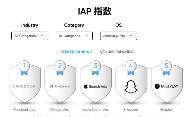 AppsFlyer 發布《廣告平臺綜合表現報告》：獲客成本上漲3成 科技 第3張