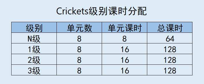 crickets美國幼兒學科英語單元課時分配一