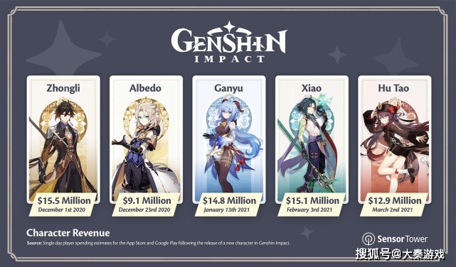 原神 钟离吸金位居新角色之首 为何原神吸金能力如此恐怖 米哈