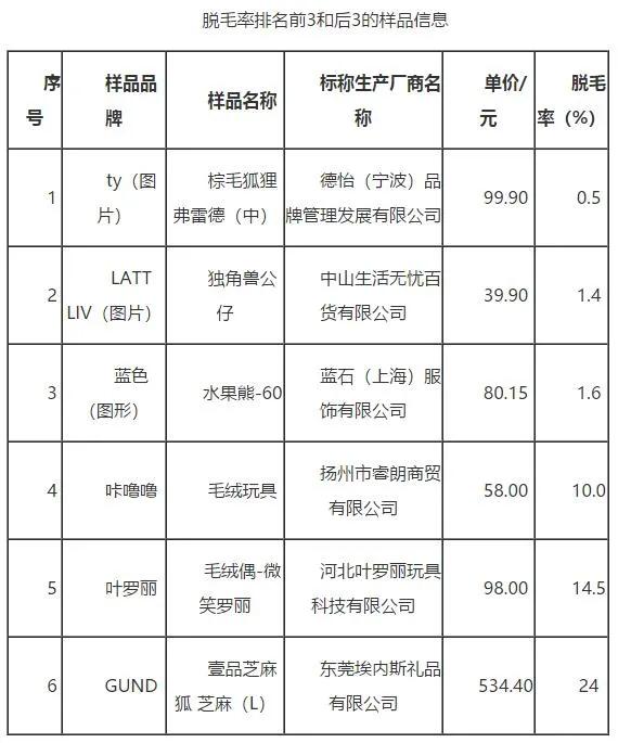 [一周消費聚焦]永和豆漿被罰30萬；22款毛絨玩具檢出可遷移元素 科技 第5張