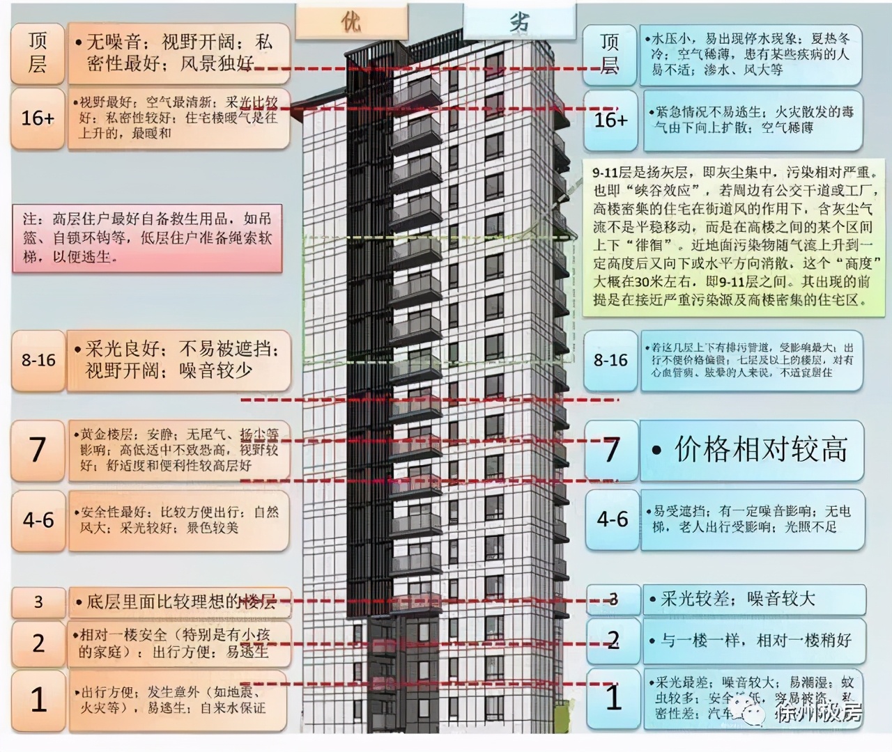 買房實用乾貨如何挑選自己滿意的樓層