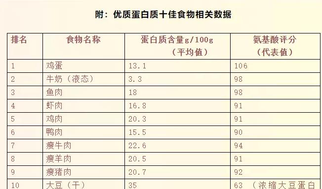 张文宏建议 除了接种疫苗 多补充新鲜蛋白质 食材