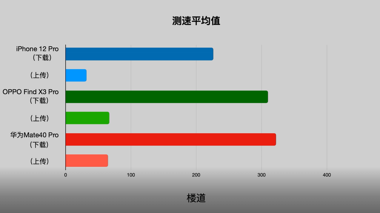 大家都吹華為信號好？從這份信號實測對看，信號最優另有別家！ 科技 第2張