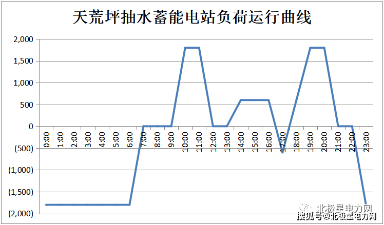 碳达峰下的可再生能源利用 三种抽水蓄能电站模式介绍 年发电量