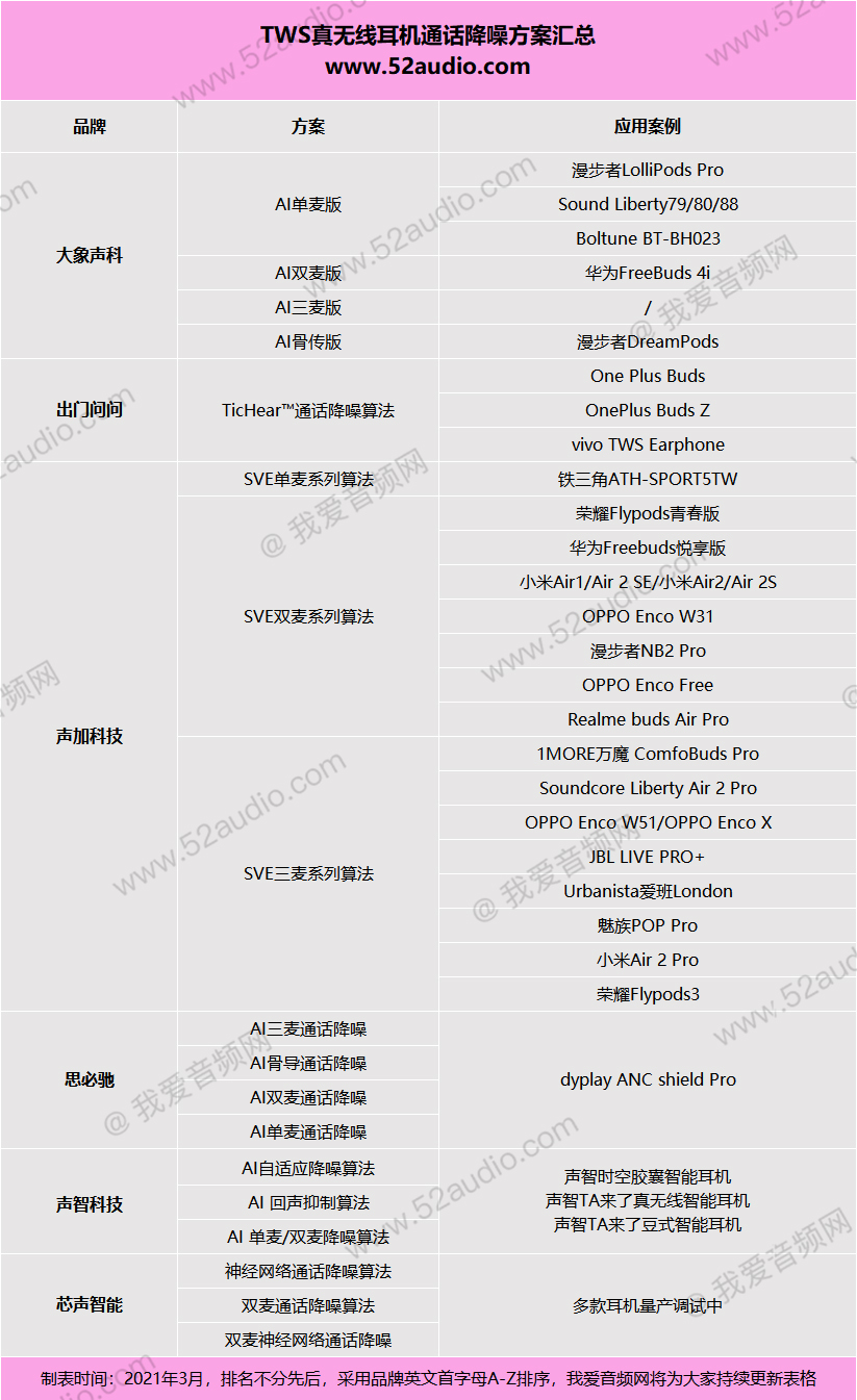 人声|TWS耳机通话降噪成趋势：六大算法厂商推出18种解决方案