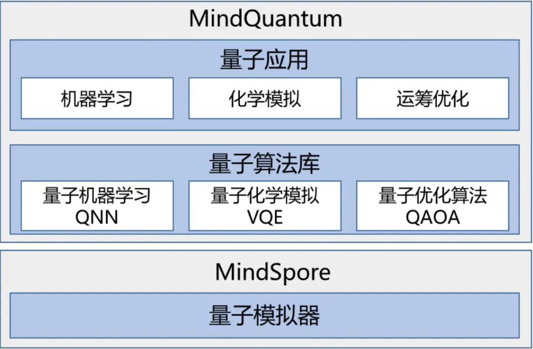 MindSpore開源一周年：量子機器學習、深度分子模擬等新特性正在「刷新」 科技 第6張